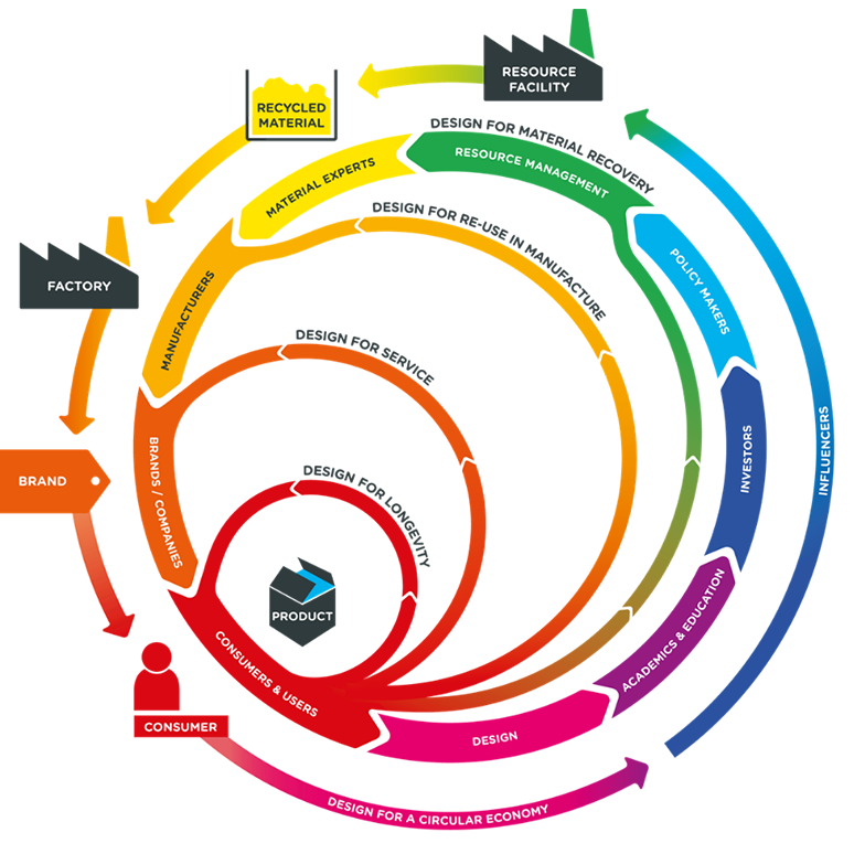 IPG Innovation Hub- A Circular Economic Business Model and Value ...