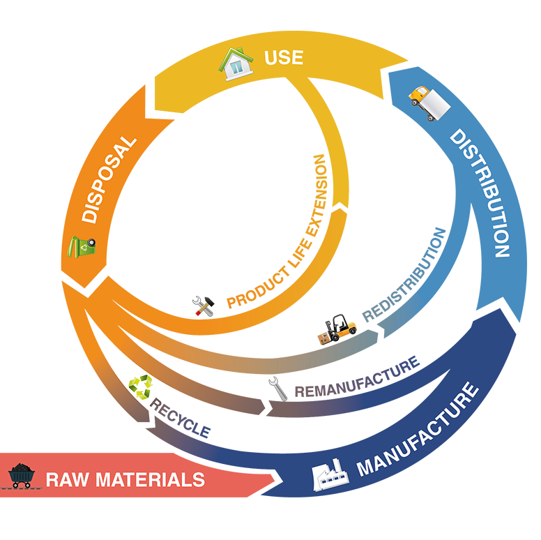 IPG Circular Economy Circel